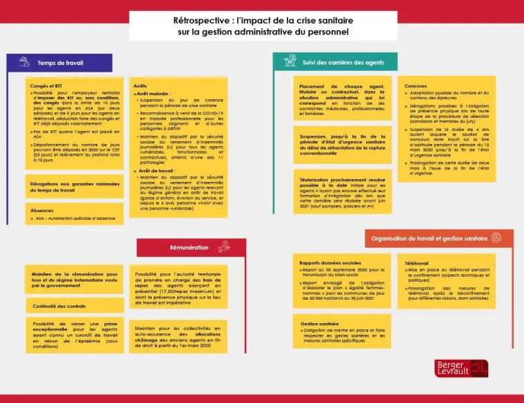 Infographie, l’impact de la crise sanitaire sur la gestion administrative du personnel des collectivités