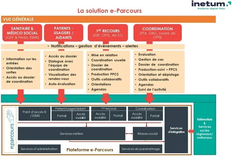 Le schéma explique la solution e-parcours d'Inetum.