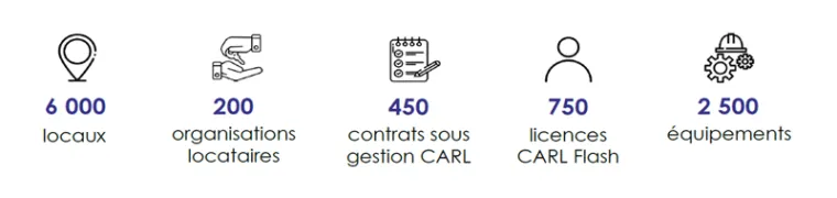 Chiffres clés sur la maintenance de FIPOI.