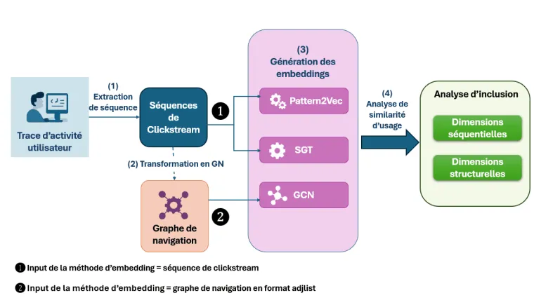 Chaîne de traitement : à partir des traces d’activité, nous construisons des séquences de parcours de clics (clickstream), des graphes de navigation, puis des représentations vectorielles de session (embeddings) afin de comparer l’usage prescrit avec l’usage réel.
