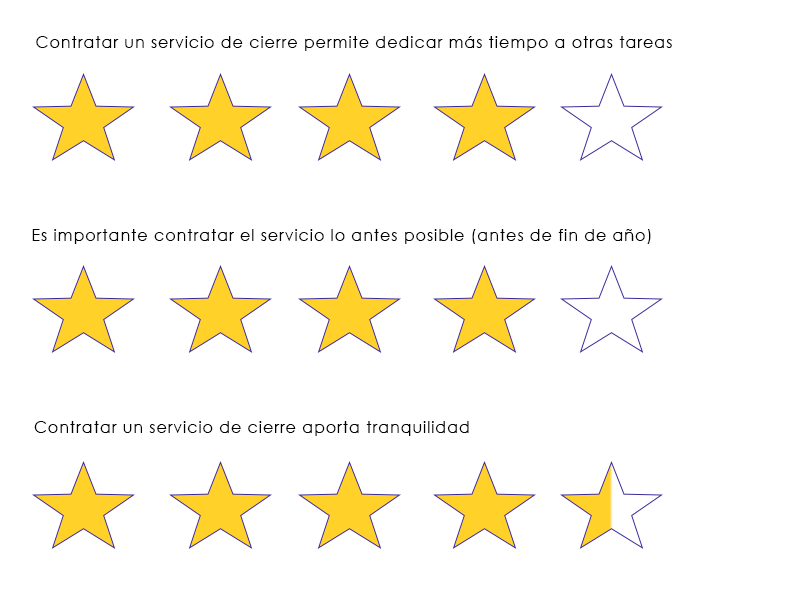 Valoración Servicio Cierre